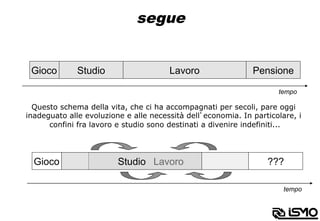Lavoro
segue
Gioco Studio Lavoro Pensione
tempo
Questo schema della vita, che ci ha accompagnati per secoli, pare oggi
inadeguato alle evoluzione e alle necessità dell’economia. In particolare, i
confini fra lavoro e studio sono destinati a divenire indefiniti...
Gioco Studio ???
tempo
 