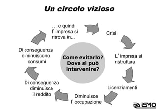 Un circolo vizioso
Crisi
L’impresa si
ristruttura
Licenziamenti
Diminuisce
l’occupazione
Di conseguenza
diminuisce
il reddito
Di conseguenza
diminuiscono
i consumi
… e quindi
l’impresa si
ritrova in...
Come evitarlo?
Dove si può
intervenire?
 