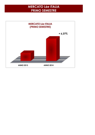 MERCATO L6e ITALIA
PRIMO SEMESTRE
ANNO 2013 ANNO 2014
MERCATO L6e ITALIA
(PRIMO SEMESTRE)
+ 6,37%
 