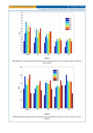 Mercator Ocean Quarterly Newsletter #36 – January 2010 – Page 31
Re-analyses in the Global Ocean at CMCC-INGV : Examples and Applications
Figure 1
RMS differences (°C) between temperature TAO observ ations and temperature from the re-analyses in Table 1 at 235°E and
various latitudes.
Figure 2
RMS differences (psu) between salinity TAO observations and salinity from the re-analyses in Table 1 at 165°E and various
latitudes.
 