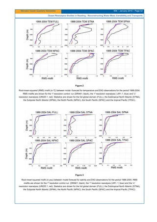 Mercator Ocean Quarterly Newsletter #36 – January 2010 – Page 42
Ocean Reanalysis Studies in Reading : Reconstructing Water Mass Variablility and Transports
Figure 2
Root-mean-squared (RMS) misfit (in °C) between mode l forecast for temperature and EN3 observations for the period 1988-2004.
RMS misfits are shown for the 1°resolution control run (DRAK1; black), the 1°resolution reanalysis ( UR1.1; blue) and ¼°
resolution reanalysis (UR025.1; red). Statistics are shown for the full global domain (FULL), the Subtropical North Atlantic (STNA),
the Subpolar North Atlantic (SPNA), the North Pacific (NPAC), the South Pacific (SPAC) and the tropical Pacific (TPAC).
Figure 3
Root-mean-squared misfit (in psu) between model forecast for salinity and EN3 observations for the period 1988-2004. RMS
misfits are shown for the 1°resolution control run (DRAK1; black), the 1°resolution reanalysis (UR1. 1; blue) and the ¼°
resolution reanalysis (UR025.1; red). Statistics are shown for the full global domain (FULL), the Subtropical North Atlantic (STNA),
the Subpolar North Atlantic (SPNA), the North Pacific (NPAC), the South Pacific (SPAC) and the tropical Pacific (TPAC).
 