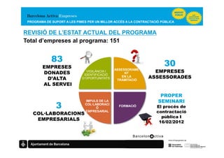 PROGRAMA DE SUPORT A LES PIMES PER UN MILLOR ACCÉS A LA CONTRACTACIÓ PÚBLICA


REVISIÓ DE L’ESTAT ACTUAL DEL PROGRAMA
Total d’empreses al programa: 151


             83
        EMPRESES
                                                                       30
                                              ASSESSORAME
        DONADES                VIGILÀNCIA I
                                                   NT            EMPRESES
                              IDENTIFICACIÓ
         D’ALTA              D’OPORTUNITATS
                                                  EN LA
                                               TRAMITACIÓ
                                                               ASSESSORADES
        AL SERVEI

                                                                     PROPER
                              IMPULS DE LA                          SEMINARI
               3              COL·LABORACI
                                    Ó
                              EMPRESARIAL
                                                FORMACIÓ           El procés de
   COL—LABORACIONS                                                 contractació
                                                                     pública I
    EMPRESARIALS
                                                                    16/02/2012
 
