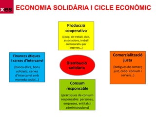 ECONOMIA SOLIDÀRIA I CICLE ECONÒMIC
Producció
cooperativa
(coop. de treball, slab,
associacions, treball
col·laboratiu per
internet…)
Finances étiques
i xarxes d’intercanvi
(banca ètica, bons
solidaris, xarxes
d’intercanvi amb
moneda social…)
Consum
responsable
(pràctiques de consum
responsable: persones,
empreses, entitats i
administracions)
Comercialització
justa
(botigues de comerç
just, coop. consum i
serveis…)
Distribució
solidària
 