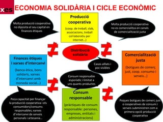 ECONOMIA SOLIDÀRIA I CICLE ECONÒMIC
Producció
cooperativa
(coop. de treball, slab,
associacions, treball
col·laboratiu per
internet…)
Finances ètiques
i xarxes d’intercanvi
(banca ètica, bons
solidaris, xarxes
d’intercanvi amb
moneda social…)
Consum
responsable
(pràctiques de consum
responsable: persones,
empreses, entitats i
administracions)
Comercialització
justa
(botigues de comerç
just, coop. consumo i
serveis…)
Molta producció cooperativa
no es comercialitza en canals
de comercialització justa
Consum responsable
esporàdic i limitat a
uns quants productes
Poca capacitat per finançar
la producció cooperativa i els
consumidors/consums
responsables; xarxes
d’intercanvi de serveis
personals i artesania…
Molta producció cooperativa
no diposita el seu capital en
finances ètiques
Poques botigues de comerc just
o cooperatives de consum i
serveis subministren com a
primera opció producció
cooperativa
Distribució
solidària
Casos aïllats i
poc visibles
 