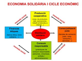 ECONOMIA SOLIDÀRIA I CICLE ECONÒMIC
Producció
cooperativa
(coop. de productors,
slab, asociaciones,
treball col·laboratiu a
internet…)
Finances
ètiques
(banca ètica, bons
solidaris,…)
Consum
responsable
(pràctiques de
consum responsable:
persones, empresas,
entitats i
administracions)
Comerçialització
justa
(tiendas de comercio
justo, coop.
consumo y
servicios…)
m
oneda social
m
oneda social
m
oneda
social
m
oneda
social
Distribució
solidària
 