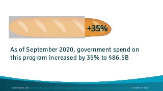As of September 2020, government spend on
this program increased by 35% to $86.5B
Conversation.com, SNAP benefits cost a total of $85.6B in the 2020 fiscal year amid heightened US poverty and unemployment, October 27, 2020.
 