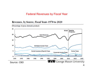 Federal Revenues by Fiscal Year




Source: CBO
                                                4
 