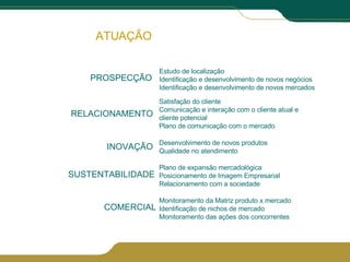 ATUAÇÃO PROSPECÇÃO RELACIONAMENTO INOVAÇÃO SUSTENTABILIDADE COMERCIAL Estudo de localização Identificação e desenvolvimento de novos negócios Identificação e desenvolvimento de novos mercados Satisfação do cliente Comunicação e interação com o cliente atual e cliente potencial  Plano de comunicação com o mercado Desenvolvimento de novos produtos Qualidade no atendimento Plano de expansão mercadológica Posicionamento de Imagem Empresarial Relacionamento com a sociedade Monitoramento da Matriz produto x mercado Identificação de nichos de mercado Monitoramento das ações dos concorrentes 