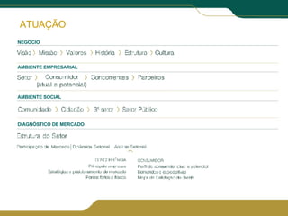 ATUAÇÃO NEGÓCIO AMBIENTE EMPRESARIAL AMBIENTE SOCIAL DIAGNÓSTICO DE MERCADO 