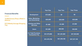 Financial Benefits
5
Development
Sales, Marketing,
and Advertising
Hosting and Other
Services
Users
1% Total Purchase
Transaction Fee
Year TwoYear One Year Three
-$72,800 $0 $0
-$25,000
-$1,400
351,000
$31,575,960
$31,476,760
-$25,000 -$25,000
-$1,500 -$1,800
460,000 526,000
$41,381,600
$41,355,100
$47,363,940
$47,337,140
13,500 Grocery Shop a Week in
America
$173 Weekly Average Shopping
Trip
 