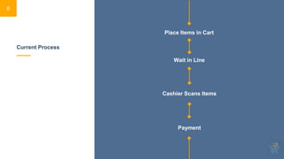 Current Process
6
Place Items in Cart
Cashier Scans Items
Wait in Line
Payment
 