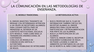 LA COMUNICACIÓN EN LAS METODOLOGÍAS DE
ENSEÑANZA.
EL MODELO TRADICIONAL
• EL EMISOR (MAESTRO) TRANSMITE UN
MENSAJE CON DETERMINADA INTENCION
A UN GRUPO DE RECEPTORES (ALUMNOS)
PARA LOGRAR CIERTOS FINES DE
PRENDIZAJE AL INTERIOR DE UN
CONTEXTO INSTITUCIONAL (ESCUELA)
• ESTE MODELO, TOMA COMO BASE LA
TRANSMICION UNIDIRECCIONAL DE
CONTENIDOS.
• CONLLEVA UN MODELO DE
COMUNICACIÓN VERTICAL Y
AUTORITARIO
• NO EXISTE POSIBILIDAD DE INTERCAMBIO
DE ROLES.
LA METODOLOGIA ACTIVA
• BUSCA PROPICIAR QUE EL FLUJO DE
INFORMACION TAMBIEN CIRCULE DEL
RECEPTOR (ALIMNO) AL EMISOR
8MAESTRO) PARA LOGAR MAYOR
PARTICIPACION Y RETROALIMENTACION
POR PARTE DE LOS ALUMNOS.
• BUSCA LA PARTICIPACION DE LOS
ALUMNOS
• TANTO EL EMISOR COMO EL RECEPTOR
ADQUIEREN FLEXIBILIDAD DE ROLES.
• NO PUEDE LLEVARSE A CABO EN
AMBIENTES AUTORITARIOS EN LOS QUE
NO SE RESPETA AL NIÑO COMO SUJETO.
 