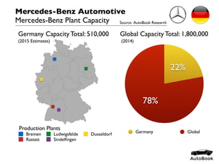 Bremen Ludwigsfelde Dusseldorf
Rastatt Sindelﬁngen
Mercedes-Benz Automotive
Mercedes-Benz Plant Capacity Source: AutoBook Research
Germany Capacity Total: 510,000
78%
22%
Germany Global
Global Capacity Total: 1,800,000
Production Plants
(2014)(2015 Estimates)
 