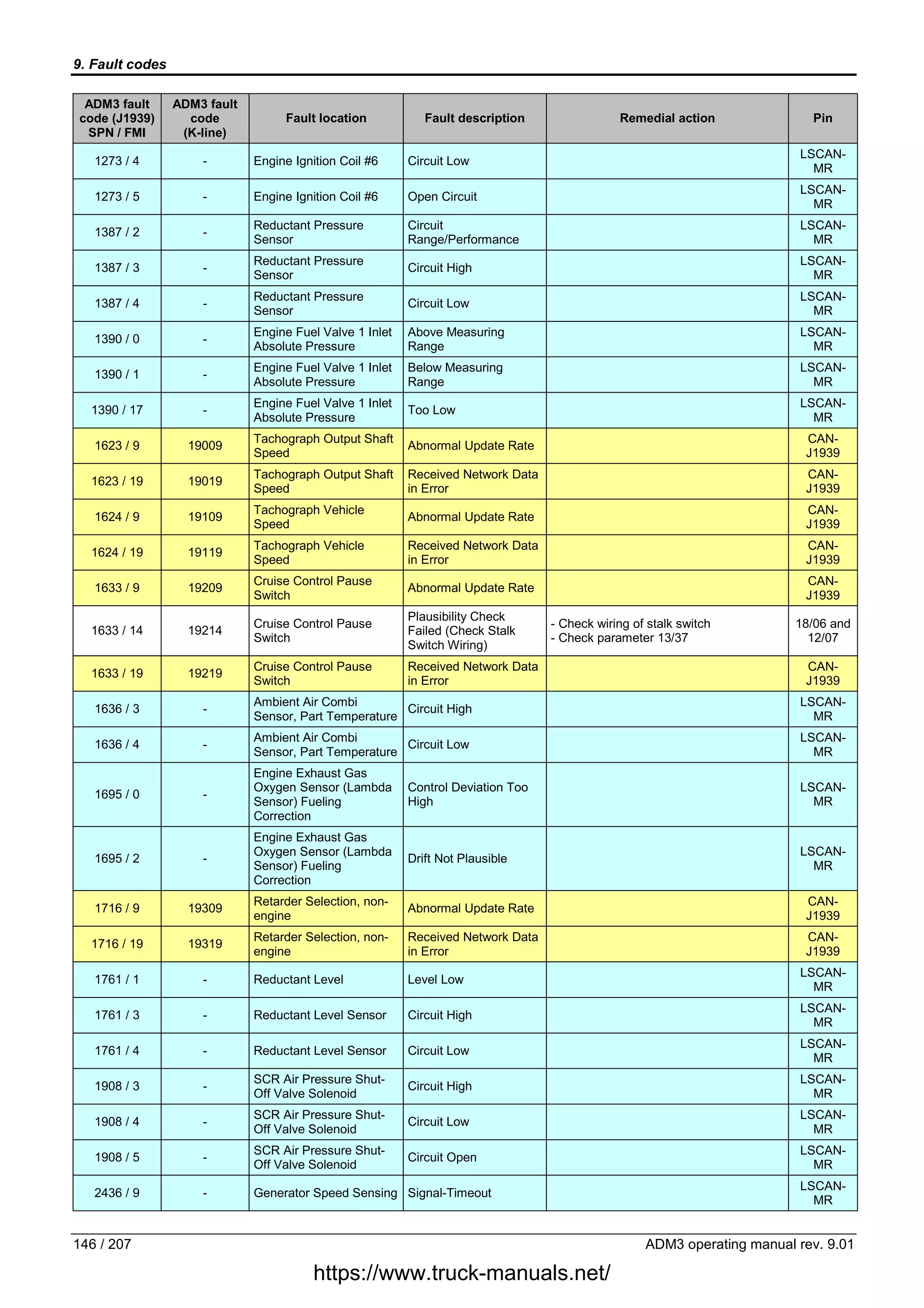 MERCEDES Actros Atego Fault Codes DTC PDF