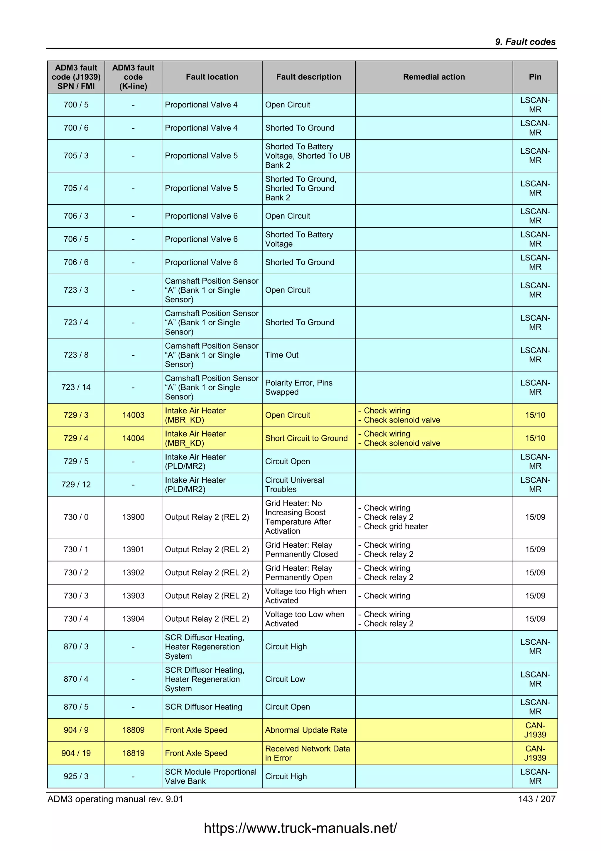 MERCEDES Actros Atego Fault Codes DTC PDF