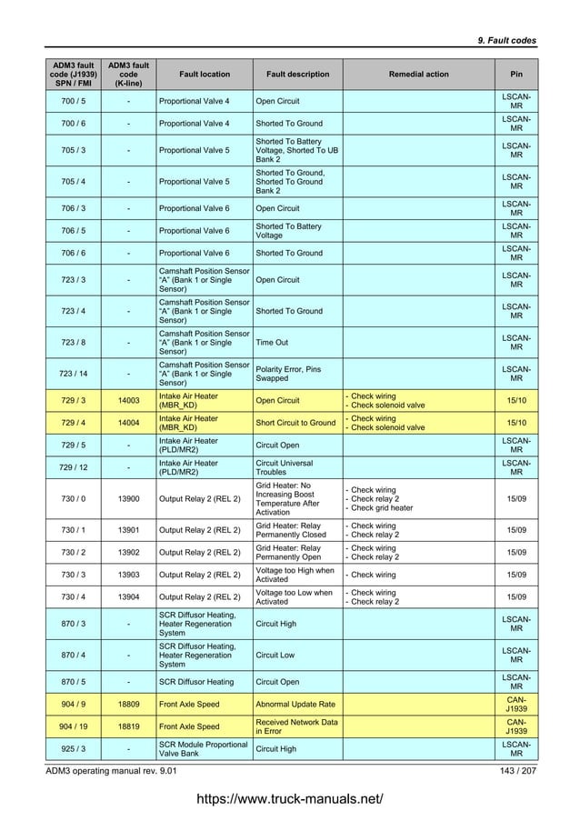 MERCEDES Actros & Atego Fault Codes DTC