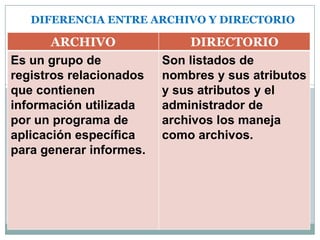 DIFERENCIA ENTRE ARCHIVO Y DIRECTORIO

       ARCHIVO                DIRECTORIO
Es un grupo de           Son listados de
registros relacionados   nombres y sus atributos
que contienen            y sus atributos y el
información utilizada    administrador de
por un programa de       archivos los maneja
aplicación específica    como archivos.
para generar informes.
 