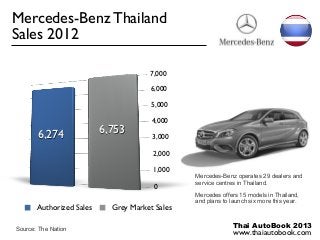 Mercedes-Benz Thailand
Sales 2012

                                      7,000

                                       6,000

                                       5,000

                                       4,000

       6,274              6,753        3,000

                                       2,000

                                       1,000
                                                Mercedes-Benz operates 29 dealers and
                                                service centres in Thailand.
                                       0
                                                Mercedes offers 15 models in Thailand,
                                                and plans to launch six more this year.
       Authorized Sales     Grey Market Sales

Source: The Nation
                                                             Thai AutoBook 2013
                                                              www.thaiautobook.com
 