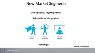 New Market Segments 
Source: Euromonitor 
Demographics Psychographics 
Behavioristics Geographics 
Life stages 
 