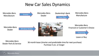 New Car Sales Dynamics 
Floor Plan 
Mercedes-Bens 
Manufacture 
Mercedes-Bens 
Dealer 
Invoice 
Dealership’s Bank Mercedes-Bens 
Manufacture 
Mercedes-Bens 
Dealer Window Sticker 
Mercedes-Bens 
Financial or Customer’s Choice 
Financing 
Lease or Buy 
Mercedes-Bens 
Dealer Parts & Service 
36 month lease (shorter and predictable time for next purchase) 
Purchase 5 yrs. or longer 
 