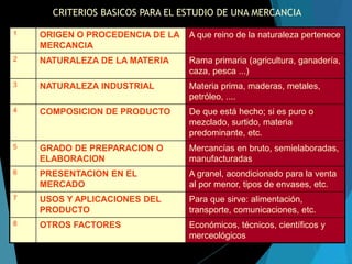 CRITERIOS BASICOS PARA EL ESTUDIO DE UNA MERCANCIA
1 ORIGEN O PROCEDENCIA DE LA
MERCANCIA
A que reino de la naturaleza pertenece
2 NATURALEZA DE LA MATERIA Rama primaria (agricultura, ganadería,
caza, pesca ...)
3 NATURALEZA INDUSTRIAL Materia prima, maderas, metales,
petróleo, ....
4 COMPOSICION DE PRODUCTO De que está hecho; si es puro o
mezclado, surtido, materia
predominante, etc.
5 GRADO DE PREPARACION O
ELABORACION
Mercancías en bruto, semielaboradas,
manufacturadas
6 PRESENTACION EN EL
MERCADO
A granel, acondicionado para la venta
al por menor, tipos de envases, etc.
7 USOS Y APLICACIONES DEL
PRODUCTO
Para que sirve: alimentación,
transporte, comunicaciones, etc.
8 OTROS FACTORES Económicos, técnicos, científicos y
merceológicos
 