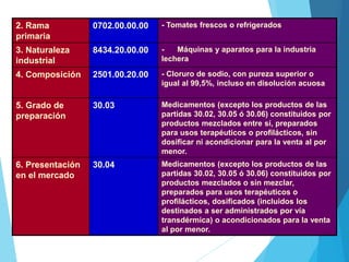 2. Rama
primaria
0702.00.00.00 - Tomates frescos o refrigerados
3. Naturaleza
industrial
8434.20.00.00 - Máquinas y aparatos para la industria
lechera
4. Composición 2501.00.20.00 - Cloruro de sodio, con pureza superior o
igual al 99,5%, incluso en disolución acuosa
5. Grado de
preparación
30.03 Medicamentos (excepto los productos de las
partidas 30.02, 30.05 ó 30.06) constituidos por
productos mezclados entre sí, preparados
para usos terapéuticos o profilácticos, sin
dosificar ni acondicionar para la venta al por
menor.
6. Presentación
en el mercado
30.04 Medicamentos (excepto los productos de las
partidas 30.02, 30.05 ó 30.06) constituidos por
productos mezclados o sin mezclar,
preparados para usos terapéuticos o
profilácticos, dosificados (incluidos los
destinados a ser administrados por vía
transdérmica) o acondicionados para la venta
al por menor.
 