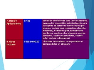 7. Usos y
Aplicaciones
87.05 Vehículos automóviles para usos especiales,
excepto los concebidos principalmente para
transporte de personas o mercancías (por
ejemplo: coches para reparaciones [auxilio
mecánico], camiones grúa, camiones de
bomberos, camiones hormigonera, coches
barredera, coches esparcidores, coches
taller, coches radiológicos).
8. Otros
factores
8479.50.00.00 - Robotes industriales, no expresados ni
comprendidos en otra parte
 