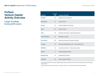 © 2015 Mercer Capital // www.mercercapital.com 10
Mercer Capital’s Value Focus: FinTech Industry Third Quarter 2015
FinTech
Venture Capital
Activity Overview
Larger Fundings
During 3Q15 (cont.)
Company
Amount
($M) Company Description
PokitDok 34 Healthcare  Insurance APIs
CoverHound 33 Insurance Portal
Kensho 33 Artificial Intelligence Technology
Oscar 32.5 Health Insurance
Chain 30 Blockchain Technology - Enterprise Applications
Orchard Platform 30 Marketplace Lending
LaunchPoint 22.5 Health Care Payments  Analytics Software
DriverUp 20 Alternative (Marketplace) Lender - Auto Lending Focus
DISCERN 20 Investment Information - Professional Investors
eShares 17 Equity Management System
Nok Nok Labs 16 Authentication Solutions
Aspiration 15.5 Online Investment Platform
A summary of selected FinTech venture capital financing activity in the third quarter of 2015. Covers selected financing rounds larger
than $10 million.
Source: Finovate Emails (which cite themselves, Crunchbase, FT Partners, and The Wall Street Journal)  Company Websites
 