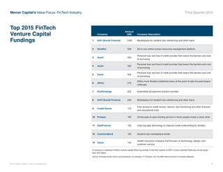 © 2015 Mercer Capital // www.mercercapital.com 12
Mercer Capital’s Value Focus: FinTech Industry Third Quarter 2015
Top 2015 FinTech
Venture Capital
Fundings
Company
Amount
($M) Company Description
1 SoFI (Social Finance) 1,000 Marketplace for student loan refinancing and other loans
2 Zenefits 500 All-in-one online human resources management platform
3 Avant 400
Personal loan and line of credit provider that lowers the barriers and cost
of borrowing
4 Avant 325
Personal loan and line of credit provider that lowers the barriers and cost
of borrowing
5 Avant 339
Personal loan and line of credit provider that lowers the barriers and cost
of borrowing
6 Affirm 275
Offers more flexible installment loans at the point of sale focused toward
millenials
7 AvidXchange 225 Automated bill payment solution provider
8 SoFI (Social Finance) 200 Marketplace for student loan refinancing and other loans
9 Credit Karma 175
Free access to credit scores, reports, and monitoring and other financial
and educational tools
10 Prosper 165 Online peer-to-peer lending service in which people invest in each other
11 ZestFinance 150 Uses big data technology to improve credit underwriting for lenders
12 CommonBond 150 Student loan marketplace lender
13 Oscar 145
Health insurance company that focuses on technology, design, and
customer service
A summary of selected FinTech venture capital financing activity in the third quarter of 2015. Covers selected financing rounds larger
than $10 million.
Source: Finovate Emails (which cite themselves, Crunchbase, FT Partners, and The Wall Street Journal)  Company Websites
 