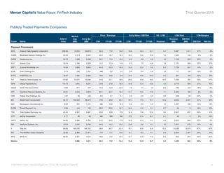 Mercer Capital’s Value Focus: FinTech Industry Third Quarter 2015
© 2015 Mercer Capital // www.mercercapital.com // Source: SNL Financial and Capital IQ 13
Publicly Traded Payments Companies
Ticker Name
9/30/15
Price
Market
Cap
($M)
Ent’p Val
($M)
Price / Earnings Ent’p Value / EBITDA EV / LTM LTM Total LTM Margins
LTM FY15E FY16E LTM FY15E FY16E Revenue
Revenue
($M)
EBITDA
($M) EBITDA Net Inc.
Payment Processors
ADS Alliance Data Systems Corporation 258.98 15,910 29,973 32.3 17.2 15.0 18.6 16.0 14.1 5.1 5,907 1,611 27% 9%
HAWK Blackhawk Network Holdings, Inc. 42.39 2,314 2,422 46.2 18.7 16.3 16.2 13.0 10.9 1.5 1,620 149 9% 3%
CATM Cardtronics Inc. 32.70 1,468 2,038 33.7 11.4 10.2 8.0 6.8 6.2 1.8 1,135 255 22% 4%
DLX Deluxe Corp. 55.74 2,785 3,228 13.7 12.3 11.6 8.3 7.3 6.9 1.9 1,731 389 22% 12%
EEFT Euronet Worldwide, Inc. 74.09 3,906 3,805 40.3 23.3 19.9 15.4 13.3 11.2 2.2 1,736 247 14% 6%
EVRI Everi Holdings Inc. 5.13 338 1,331 NM 6.0 4.2 9.8 6.4 5.8 1.9 711 136 19% -2%
EVTC EVERTEC, Inc. 18.07 1,400 2,022 19.9 10.6 9.9 13.0 10.9 10.3 5.5 367 155 42% 19%
FLT FleetCor Technologies, Inc. 137.62 12,671 15,646 31.5 22.1 18.9 20.0 16.9 14.9 10.5 1,493 797 53% 27%
GPN Global Payments Inc. 114.73 7,451 9,241 27.8 21.8 18.9 15.6 15.4 13.6 3.3 2,774 594 21% 10%
GDOT Green Dot Corporation 17.60 917 216 15.3 13.3 12.0 1.8 1.4 1.3 0.3 700 123 18% 8%
HPY Heartland Payment Systems, Inc. 63.01 2,316 2,818 60.1 22.1 19.2 14.7 13.0 11.5 1.1 2,483 192 8% 2%
ONE Higher One Holdings, Inc. 1.97 95 145 6.0 4.7 5.1 3.0 2.9 3.4 0.6 228 49 22% 7%
MA MasterCard Incorporated 90.12 102,025 98,475 27.6 26.8 22.7 18.1 17.3 15.1 10.3 9,553 5,447 57% 39%
MGI Moneygram International Inc. 8.02 427 1,441 NM 10.6 8.3 8.6 6.0 5.4 1.0 1,397 168 12% -6%
PLPM Planet Payment, Inc. 2.83 144 132 28.3 25.0 19.7 16.4 11.4 9.1 2.7 49 8 16% 12%
TSS Total System Services, Inc. 45.43 8,357 9,467 25.8 19.8 17.9 14.4 11.6 10.5 3.6 2,607 637 24% 12%
JTPY JetPay Corporation 2.77 38 83 NM NM NM 27.3 21.4 16.7 2.1 39 3 8% -10%
VNTV Vantiv, Inc. 44.92 6,566 9,792 51.3 20.5 17.9 14.9 12.3 11.1 3.4 2,923 656 22% 5%
PAY VeriFone Systems, Inc. 27.73 3,187 3,794 44.6 14.7 12.2 13.8 9.2 9.1 1.9 1,977 275 14% 4%
V Visa Inc. 69.66 169,476 164,754 28.8 26.7 22.4 18.1 16.6 14.8 12.2 13,538 9,078 67% 43%
WU The Western Union Company 18.36 9,390 11,377 11.4 11.1 10.6 8.1 8.3 8.1 2.0 5,555 1,407 25% 15%
WEX WEX Inc. 86.84 3,357 4,512 19.8 17.2 15.5 12.7 12.9 11.3 5.3 850 354 42% 20%
Median 2,986 3,511 28.3 17.2 15.5 14.6 12.0 10.7 2.2 1,676 265 22% 9%
 