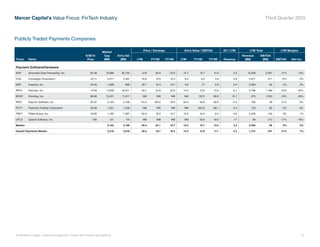 Mercer Capital’s Value Focus: FinTech Industry Third Quarter 2015
© 2015 Mercer Capital // www.mercercapital.com // Source: SNL Financial and Capital IQ 14
Publicly Traded Payments Companies
Ticker Name
9/30/15
Price
Market
Cap
($M)
Ent’p Val
($M)
Price / Earnings Ent’p Value / EBITDA EV / LTM LTM Total LTM Margins
LTM FY15E FY16E LTM FY15E FY16E Revenue
Revenue
($M)
EBITDA
($M) EBITDA Net Inc.
Payment Software/Hardware
ADP Automatic Data Processing, Inc. 80.36 37,389 35,733 27.8 26.9 23.0 15.7 15.7 13.5 3.3 10,939 2,281 21% 13%
CVG Convergys Corporation 23.11 2,271 2,401 16.6 13.5 12.3 6.5 6.3 5.8 0.8 2,971 371 12% 5%
NSP Insperity, Inc. 43.93 1,088 899 30.7 19.4 16.7 9.8 7.7 6.8 0.4 2,483 92 4% 2%
PAYX Paychex, Inc. 47.63 17,209 16,671 25.7 24.8 22.6 14.4 13.9 13.0 6.1 2,796 1,189 43% 25%
WDAY Workday, Inc. 68.86 13,221 11,817 NM NM NM NM 167.3 89.9 12.1 975 (152) -16% -26%
PAYC Paycom Software, Inc. 35.91 2,123 2,106 115.3 100.5 78.5 55.3 45.8 36.6 11.4 185 38 21% 9%
PCTY Paylocity Holding Corporation 29.99 1,521 1,439 NM NM NM NM 223.9 89.1 9.4 153 (8) -5% -9%
TNET TriNet Group, Inc. 16.80 1,185 1,567 54.6 16.0 12.7 10.5 10.0 8.3 0.6 2,425 149 6% 1%
UPLD Upland Software, Inc. 7.90 121 119 NM NM NM NM 30.6 19.0 1.7 68 (11) -17% -18%
Median 2,123 2,106 29.3 22.1 19.7 12.5 15.7 13.5 3.3 2,425 92 6% 2%
Overall Payments Median 2,316 2,818 28.3 18.7 16.3 14.4 12.9 11.1 2.2 1,731 247 21% 7%
 