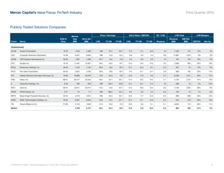 Mercer Capital’s Value Focus: FinTech Industry Third Quarter 2015
© 2015 Mercer Capital // www.mercercapital.com // Source: SNL Financial and Capital IQ 15
Publicly Traded Solutions Companies
Ticker Name
9/30/15
Price
Market
Cap
($M)
Ent’p Val
($M)
Price / Earnings Ent’p Value / EBITDA EV / LTM LTM Total LTM Margins
LTM FY15E FY16E LTM FY15E FY16E Revenue
Revenue
($M)
EBITDA
($M) EBITDA Net Inc.
Outsourced
ACXM Acxiom Corporation 19.76 1,540 1,689 NM 35.1 33.7 11.2 11.1 12.0 1.6 1,030 151 15% 0%
CSC Computer Sciences Corporation 61.38 8,491 8,934 NM 12.8 12.0 8.8 4.6 4.4 0.8 11,697 1,015 9% 0%
CSGS CSG Systems International Inc. 30.80 1,007 1,098 25.7 13.0 11.8 9.0 6.6 6.2 1.5 747 122 16% 5%
EFX Equifax Inc. 97.18 11,491 12,927 30.5 22.0 19.7 14.5 13.9 12.6 5.0 2,568 893 35% 15%
EXLS Exlservice Holdings, Inc. 36.93 1,224 1,123 35.8 19.0 16.6 15.7 10.5 9.1 2.0 557 72 13% 6%
FICO Fair Isaac Corporation 84.50 2,631 3,195 30.9 19.6 16.4 17.3 15.1 12.7 3.9 828 185 22% 11%
FIS Fidelity National Information Services, Inc. 67.08 18,889 23,576 27.0 20.3 17.6 14.6 11.9 9.6 3.7 6,436 1,611 25% 11%
FISV Fiserv, Inc. 86.61 20,317 24,023 29.2 22.7 20.1 14.5 13.5 12.5 4.7 5,152 1,572 31% 14%
IL IntraLinks Holdings, Inc. 8.29 480 503 NM 146.3 63.8 41.4 13.1 11.5 1.9 268 12 5% -12%
INTU Intuit Inc. 88.75 24,611 23,414 61.2 31.6 24.7 21.5 16.8 13.4 5.6 4,192 1,087 26% 9%
PRGX PRGX Global, Inc. 3.77 91 71 NM 188.5 44.4 6.2 3.6 3.4 0.5 155 12 7% -3%
BKFS Black Knight Financial Services, Inc. 32.55 2,213 4,812 NM 35.3 30.7 15.6 11.7 10.8 5.4 895 308 34% -12%
SSNC SSC Technologies Holdings, Inc. 70.04 6,907 6,643 43.6 27.4 22.7 21.4 15.1 10.9 8.2 812 310 38% 18%
TW Towers Watson  Co. 117.38 8,133 7,546 21.3 19.0 17.3 10.6 9.9 9.1 2.1 3,645 715 20% 11%
Median 4,769 5,727 30.5 22.3 19.9 14.6 11.8 10.9 2.9 962 309 21% 8%
 