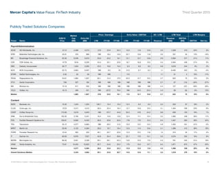 Mercer Capital’s Value Focus: FinTech Industry Third Quarter 2015
© 2015 Mercer Capital // www.mercercapital.com // Source: SNL Financial and Capital IQ 16
Publicly Traded Solutions Companies
Ticker Name
9/30/15
Price
Market
Cap
($M)
Ent’p Val
($M)
Price / Earnings Ent’p Value / EBITDA EV / LTM LTM Total LTM Margins
LTM FY15E FY16E LTM FY15E FY16E Revenue
Revenue
($M)
EBITDA
($M) EBITDA Net Inc.
Payroll/Administration
ACIW ACI Worldwide, Inc. 21.12 2,488 3,273 27.8 25.9 25.4 15.6 11.8 10.8 3.2 1,039 210 20% 9%
EPAY Bottomline Technologies (de), Inc. 25.01 974 989 NM 18.2 14.9 22.7 13.6 11.8 3.0 331 44 13% -10%
BR Broadridge Financial Solutions, Inc. 55.35 6,546 6,912 23.9 22.2 19.1 12.1 12.7 10.8 2.6 2,694 577 21% 11%
CDK CDK Global, Inc. 47.78 7,616 8,200 43.4 35.1 25.8 18.7 16.8 13.5 4.0 2,064 438 21% 9%
DBD Diebold, Incorporated 29.77 1,934 2,265 23.5 16.6 14.0 9.3 8.9 8.2 0.8 3,018 244 8% 3%
NCR NCR Corporation 22.75 3,863 6,937 NM 8.5 7.6 21.5 6.7 6.3 1.1 6,495 323 5% -4%
NTWK NetSol Technologies, Inc. 5.02 52 56 NM NM - 11.0 - - 1.1 51 5 10% -11%
PEGA Pegasystems Inc. 24.61 1,884 1,657 63.1 31.4 27.3 22.0 14.7 12.5 2.7 622 75 12% 5%
XTLY Xactly Corporation 7.80 227 184 NM NM NM NM NM NM 2.7 67 (13) -20% -27%
WK Workiva Inc. 15.19 617 555 NM NM NM NM NM NM 4.4 127 (37) -29% -35%
YDLE Yodlee, Inc. 16.13 490 421 NM 227.2 76.0 NM 45.0 25.5 4.3 99 (6) -6% -12%
Median 1,884 1,657 27.8 24.0 19.1 17.2 12.7 10.8 2.7 622 75 10% -4%
Content
RATE Bankrate, Inc. 10.35 1,044 1,204 128.7 15.4 15.3 12.4 8.4 8.2 2.2 553 97 18% 2%
CLGX CoreLogic, Inc. 37.23 3,317 4,512 26.5 20.4 18.4 12.7 10.8 10.0 3.1 1,464 338 23% 8%
CSGP CoStar Group Inc. 173.06 5,619 5,643 NM 101.7 44.8 55.0 47.6 24.2 8.8 639 103 16% 1%
DNB Dun  Bradstreet Corp. 105.00 3,792 5,451 16.4 14.6 13.8 12.4 11.1 10.4 3.2 1,685 436 26% 11%
FDS FactSet Research Systems Inc. 159.81 6,600 6,453 28.0 25.8 22.6 17.8 17.0 15.3 6.4 1,007 363 36% 24%
TRU TransUnion 25.12 4,577 6,863 NM 26.2 21.3 15.6 13.5 12.2 4.9 1,405 431 31% -2%
MRKT Markit Ltd. 29.00 5,125 5,584 28.0 19.7 18.4 13.9 11.4 10.6 5.1 1,086 412 38% 18%
FORR Forrester Research Inc. 31.44 563 453 48.1 29.7 23.9 13.3 15.5 11.8 1.4 314 34 11% 4%
IT Gartner Inc. 83.93 6,970 7,327 42.8 35.4 28.8 22.1 17.5 15.1 3.5 2,074 332 16% 8%
MORN Morningstar Inc. 80.26 3,551 3,330 29.1 26.1 22.4 13.6 12.5 11.3 4.3 781 245 31% 16%
VRSK Verisk Analytics, Inc. 73.91 12,453 15,623 26.7 24.8 22.2 17.9 15.6 13.7 8.4 1,871 873 47% 25%
Median 4,577 5,584 28.0 25.8 22.2 13.9 13.5 11.8 4.3 1,086 338 26% 8%
Overall Solutions Median 3,434 4,662 29.1 24.8 20.7 14.6 12.6 11.1 3.2 1,019 276 19% 6%
 