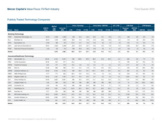 Mercer Capital’s Value Focus: FinTech Industry Third Quarter 2015
© 2015 Mercer Capital // www.mercercapital.com // Source: SNL Financial and Capital IQ 17
Publicly Traded Technology Companies
Ticker Name
9/30/15
Price
Market
Cap
($M)
Ent’p Val
($M)
Price / Earnings Ent’p Value / EBITDA EV / LTM LTM Total LTM Margins
LTM FY15E FY16E LTM FY15E FY16E Revenue
Revenue
($M)
EBITDA
($M) EBITDA Net Inc.
Banking Technology
TRAK Dealertrack Technologies, Inc. 63.16 3,496 4,280 NM 43.4 34.3 33.2 19.1 15.8 4.3 993 120 12% -4%
ELLI Ellie Mae, Inc. 66.57 1,970 1,880 98.0 51.5 41.3 41.0 30.6 23.8 9.0 210 46 22% 10%
EPIQ Epiq Systems, Inc. 12.92 482 874 170.4 15.1 13.4 14.2 8.2 7.4 1.9 451 61 14% 1%
JKHY Jack Henry  Associates Inc. 69.61 5,584 5,488 26.9 25.9 23.7 12.6 12.2 11.3 4.4 1,256 437 35% 17%
PFMT Performant Financial Corporation 2.42 120 144 NM 50.3 18.0 14.8 6.5 5.1 0.9 159 10 6% -4%
Median 1,970 1,880 98.0 43.4 23.7 14.8 12.2 11.3 4.3 451 61 14% 1%
Insurance/Healthcare Technology
ATHN athenahealth, Inc. 133.35 5,152 5,337 NM 109.6 89.9 86.6 31.8 26.0 6.4 835 62 7% 1%
CRVL CorVel Corporation 32.30 644 617 24.5 - - 9.9 - - 1.2 495 62 13% 5%
CRD.B Crawford  Company 5.61 311 516 15.2 9.6 7.3 6.2 5.1 4.4 0.4 1,171 82 7% 2%
EBIX Ebix Inc. 24.96 860 983 12.7 12.2 11.8 11.5 10.5 10.0 4.1 240 85 35% 30%
GWRE Guidewire Software, Inc. 52.58 3,734 3,163 NM 93.4 79.7 140.1 45.9 40.7 8.3 381 23 6% 3%
HMSY HMS Holdings Corp. 8.77 777 824 58.4 15.9 14.0 9.5 7.4 6.5 1.8 453 87 19% 3%
MGLN Magellan Health, Inc. 55.43 1,491 1,494 24.4 15.9 16.4 6.4 5.3 4.9 0.4 4,044 233 6% 1%
SLH Solera Holdings Inc. 54.00 3,620 6,081 NM 18.3 16.9 14.7 13.2 12.0 5.3 1,141 413 36% -9%
CSLT Castlight Health, Inc. 4.20 396 232 NM NM NM NM NM NM 3.8 61 (79) -130% -132%
CNXR Connecture, Inc. 4.56 100 139 NM NM 23.3 NM 15.5 7.7 1.5 93 (1) -1% -8%
HQY HealthEquity, Inc. 29.55 1,691 1,542 124.8 99.2 68.5 53.7 40.8 29.4 14.4 107 29 27% 13%
IMPR Imprivata, Inc. 17.77 434 380 NM NM NM NM NM NM 3.5 110 (12) -11% -17%
IMS IMS Health Holdings, Inc. 29.10 9,559 13,415 24.5 19.9 17.2 18.4 14.8 13.2 5.0 2,708 730 27% 15%
INOV Inovalon Holdings, Inc. 20.83 3,082 2,575 43.2 39.2 30.4 18.6 16.2 12.9 6.7 387 139 36% 17%
EVH Evolent Health, Inc. 15.96 941 1,017 3.1 NM NM NM NM NM 9.1 111 (62) -56% 276%
Median 941 1,017 24.5 18.3 17.1 14.7 14.0 11.0 4.1 387 62 7% 3%
 