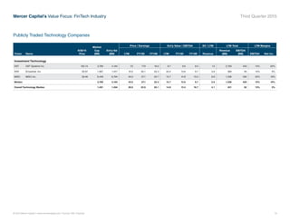 © 2015 Mercer Capital // www.mercercapital.com // Source: SNL Financial 18
Mercer Capital’s Value Focus: FinTech Industry Third Quarter 2015
Publicly Traded Technology Companies
Ticker Name
9/30/15
Price
Market
Cap
($M)
Ent’p Val
($M)
Price / Earnings Ent’p Value / EBITDA EV / LTM LTM Total LTM Margins
LTM FY15E FY16E LTM FY15E FY16E Revenue
Revenue
($M)
EBITDA
($M) EBITDA Net Inc.
Investment Technology
DST DST Systems Inc. 105.14 3,769 4,164 7.0 17.9 16.0 8.7 9.6 9.0 1.5 2,783 430 15% 20%
ENV Envestnet, Inc. 29.97 1,067 1,017 91.0 30.1 22.3 22.4 13.6 9.7 2.6 384 45 12% 3%
MSCI MSCI Inc. 59.46 6,449 6,794 34.0 27.1 22.7 15.7 14.8 13.3 6.6 1,036 432 42% 19%
Median 3,769 4,164 34.0 27.1 22.3 15.7 13.6 9.7 2.6 1,036 430 15% 19%
Overall Technology Median 1,491 1,494 26.9 25.9 20.1 14.8 13.4 10.7 4.1 451 62 13% 3%
 