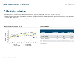 © 2015 Mercer Capital // www.mercercapital.com 3
Mercer Capital’s Value Focus: FinTech Industry Third Quarter 2015
Median Total Return
as of September 30, 2015
Segment Month-to-Date YTD15 Last 12 Months
FinTech - Payments -1.1% 4.1% 20.9%
FinTech - Solutions -0.1% 8.4% 18.9%
FinTech - Technology -1.3% 4.2% 10.5%
SP 500 -2.5% -5.3% -0.6%
Source: SNL Financial
Public Market Indicators
•	 Despite experiencing a contraction consistent with broader markets in the 3Q15, FinTech has outperformed the broader markets in the year-to-date period
•	 Broader markets were relatively flat over the trailing twelve month period as declining commodity markets, exchange rate volatility and a pronounced widening of credit spreads finally began to
reverberate in global equity markets
•	 Investor interest in FinTech remains high given FinTech’s high growth and innovation that is displacing traditional models
Mercer Capital FinTech Indices vs. SP 500
for LTM Period
Source: SNL Financial
80 !
90 !
100 !
110 !
120 !
130 !
140 !
9/30/14!
10/31/14!
11/30/14!
12/31/14!
1/31/15!
2/28/15!
3/31/15!
4/30/15!
5/31/15!
6/30/15!
7/31/15!
8/31/15!
9/30/15!
September30,2014=100!
MCM FinTech Indices vs. SP 500 for LTM Period
SP 500! FinTech - Solutions!
FinTech - Payments! FinTech - Technology!
 