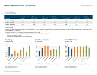 © 2015 Mercer Capital // www.mercercapital.com 4
Mercer Capital’s Value Focus: FinTech Industry Third Quarter 2015
Valuation Multiples
as of September 30, 2015
Segment
Price /
LTM EPS
Price /
2015 (E) EPS
Price /
2016 (E) EPS
Ent'p Value /
LTM EBITDA
Ent'p Value /
FY15 (E) EBITDA
Ent'p Value /
FY16 (E) EBITDA
Ent’p Value /
LTM Revenue
FinTech - Payments 28.3 18.7 16.3 14.4 12.9 11.1 2.2
FinTech - Solutions 29.1 24.8 20.7 14.6 12.6 11.1 3.2
FinTech - Technology 26.9 25.9 20.1 14.8 13.4 10.7 4.1
Source: SNL Financial
Consistent with recent historical growth patterns and outlook near-term, FinTech companies are generally priced at a premium to the broader markets with the SP 500 priced at 15.1x estimated forward
earnings at 9/30/15 (per FactSet).
Market performance of FinTech companies continues to gyrate as investors weigh:
•	 Threats of new entrants, including other technology companies and traditional financial institutions
•	 Continued technological change
•	 Emerging risks including regulatory and business model
FinTech Margins
EBITDA Margin (LTM)
FinTech Revenue Multiples
EV / Revenue (LTM)
FinTech EBITDA Multiples
EV / EBITDA (LTM)
0.00 !
2.00 !
4.00 !
6.00 !
8.00 !
10.00 !
12.00 !
14.00 !
16.00 !
18.00 !
20.00 !
Processors!
Softw
are/H
ardw
are!
Bank
Tech!
Ins./H
ealthcare
Tech!
Invt'tTech!
O
utsourced!
Payroll/Adm
inistrative!
C
ontent!
0.00 !
0.50 !
1.00 !
1.50 !
2.00 !
2.50 !
3.00 !
3.50 !
4.00 !
4.50 !
5.00 !
Processors!
Softw
are/H
ardw
are!
Bank
Tech!
Ins./H
ealthcare
Tech!
Invt'tTech!
O
utsourced!
Payroll/Adm
inistrative!
C
ontent!
0.0%!
5.0%!
10.0%!
15.0%!
20.0%!
25.0%!
30.0%!
Processors!
Softw
are/H
ardw
are!
Bank
Tech!
Ins./H
ealthcare
Tech!
Invt'tTech!
O
utsourced!
Payroll/Adm
inistrative!
C
ontent!
Payments Technology Solutions Payments Technology Solutions Payments Technology Solutions
Source: SNL Financial and Capital IQ
Contact: wilsonj@mercercapital.com
Source: SNL Financial and Capital IQ
Contact: wilsonj@mercercapital.com
Source: SNL Financial and Capital IQ
Contact: wilsonj@mercercapital.com
 