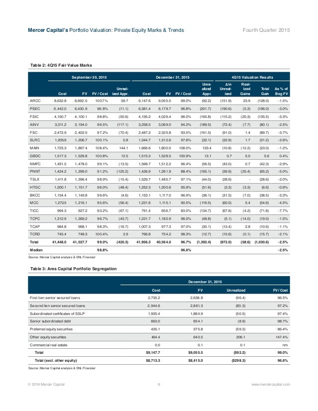 Mercer Capital's Portfolio Valuation Private Equity Marks and Trends