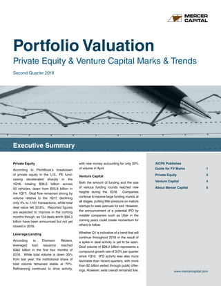 Portfolio Valuation
Private Equity & Venture Capital Marks & Trends
Executive Summary
AICPA Publishes
Guide for FV Marks 1
Private Equity	 3
Venture Capital	 4
About Mercer Capital	 5
Second Quarter 2018
Private Equity
According to PitchBook’s breakdown
of private equity in the U.S., PE fund-
raising decelerated sharply in the
1Q18, totaling $36.6 billion across
55 vehicles, down from $55.8 billion in
the 1Q17. Deal flow remained strong by
volume relative to the 1Q17, declining
only 4% to 1,101 transactions, while total
deal value fell 32.8%. Reported figures
are expected to improve in the coming
months though, as 124 deals worth $94.3
billion have been announced but not yet
closed in 2018.
Leverage Lending
According to Thomson Reuters,
leveraged loan issuance reached
$362 billion in the first four months of
2018. While total volume is down 30%
from last year, the institutional share of
total volume remained stable at 70%.
Refinancing continued to drive activity,
with new money accounting for only 30%
of volume in April.
Venture Capital
Both the amount of funding and the size
of various funding rounds reached new
heights during the 1Q18. Companies
continue to receive large funding rounds at
all stages, putting little pressure on mature
startups to seek avenues for exit. However,
the announcement of a potential IPO by
notable companies such as Uber in the
coming years could create momentum for
others to follow.
Whether Q1 is indicative of a trend that will
continue throughout 2018 or the result of
a spike in deal activity is yet to be seen.
Deal volume of $28.2 billion represents a
compound growth rate of 3.0% per quarter
since 1Q10. IPO activity was also more
favorable than recent quarters, with more
than $2 billion exited through public offer-
ings. However, exits overall remained low. www.mercercapital.com
 