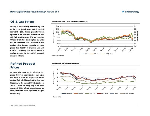 Mercer Fuel Prices >> Mercer Capital S Value Focus Refining Year End 2018 Mercer Fuel Prices >> Mercer Capital S Value Focus Refining Year End 2018