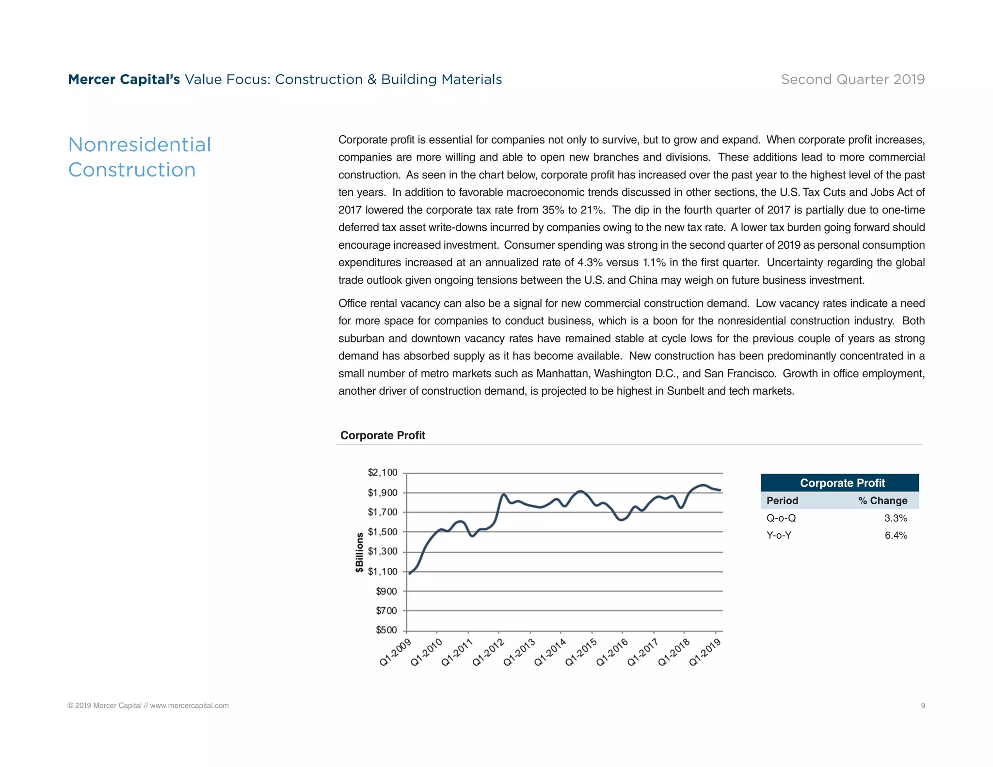 © 2019 Mercer Capital // www.mercercapital.com 9
Mercer Capital’s Value Focus: Construction  Building Materials Second Quarter 2019
Nonresidential
Construction
Corporate Profit
Corporate profit is essential for companies not only to survive, but to grow and expand. When corporate profit increases,
companies are more willing and able to open new branches and divisions. These additions lead to more commercial
construction. As seen in the chart below, corporate profit has increased over the past year to the highest level of the past
ten years. In addition to favorable macroeconomic trends discussed in other sections, the U.S. Tax Cuts and Jobs Act of
2017 lowered the corporate tax rate from 35% to 21%. The dip in the fourth quarter of 2017 is partially due to one-time
deferred tax asset write-downs incurred by companies owing to the new tax rate. A lower tax burden going forward should
encourage increased investment. Consumer spending was strong in the second quarter of 2019 as personal consumption
expenditures increased at an annualized rate of 4.3% versus 1.1% in the first quarter. Uncertainty regarding the global
trade outlook given ongoing tensions between the U.S. and China may weigh on future business investment.
Office rental vacancy can also be a signal for new commercial construction demand. Low vacancy rates indicate a need
for more space for companies to conduct business, which is a boon for the nonresidential construction industry. Both
suburban and downtown vacancy rates have remained stable at cycle lows for the previous couple of years as strong
demand has absorbed supply as it has become available. New construction has been predominantly concentrated in a
small number of metro markets such as Manhattan, Washington D.C., and San Francisco. Growth in office employment,
another driver of construction demand, is projected to be highest in Sunbelt and tech markets.
Corporate Profit
Period % Change
Q-o-Q 3.3%
Y-o-Y 6.4%
 