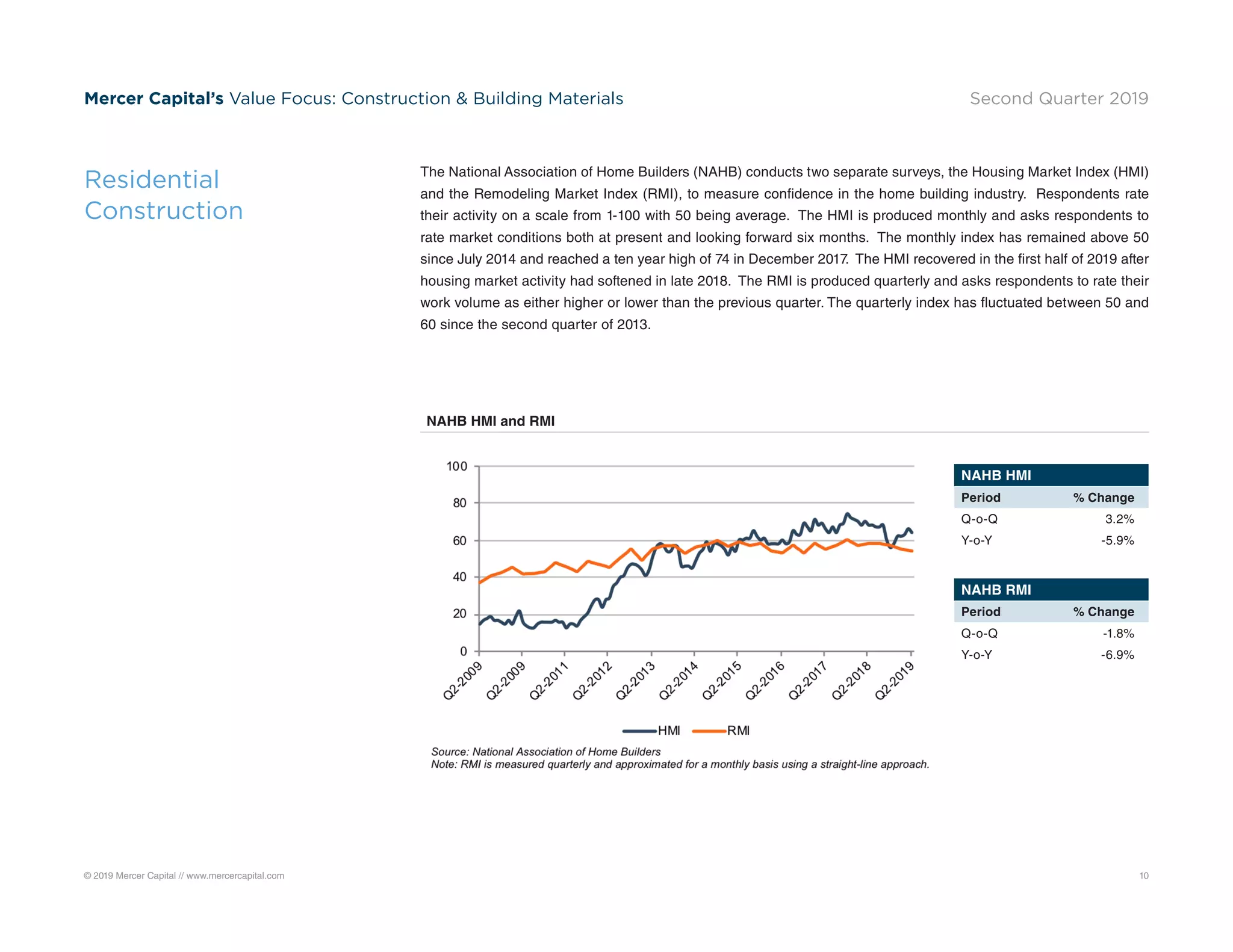 © 2019 Mercer Capital // www.mercercapital.com 10
Mercer Capital’s Value Focus: Construction  Building Materials Second Quarter 2019
The National Association of Home Builders (NAHB) conducts two separate surveys, the Housing Market Index (HMI)
and the Remodeling Market Index (RMI), to measure confidence in the home building industry. Respondents rate
their activity on a scale from 1-100 with 50 being average. The HMI is produced monthly and asks respondents to
rate market conditions both at present and looking forward six months. The monthly index has remained above 50
since July 2014 and reached a ten year high of 74 in December 2017. The HMI recovered in the first half of 2019 after
housing market activity had softened in late 2018. The RMI is produced quarterly and asks respondents to rate their
work volume as either higher or lower than the previous quarter. The quarterly index has fluctuated between 50 and
60 since the second quarter of 2013.
Residential
Construction
NAHB HMI and RMI
NAHB HMI
Period % Change
Q-o-Q 3.2%
Y-o-Y -5.9%
NAHB RMI
Period % Change
Q-o-Q -1.8%
Y-o-Y -6.9%
 