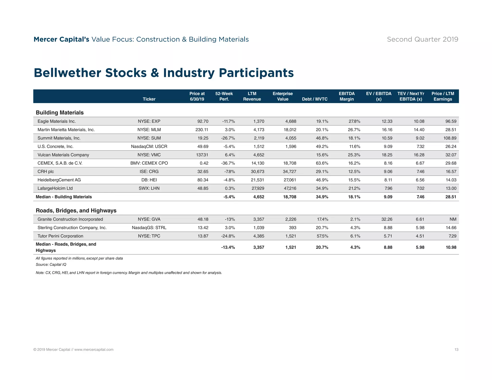 © 2019 Mercer Capital // www.mercercapital.com 13
Mercer Capital’s Value Focus: Construction  Building Materials Second Quarter 2019
Ticker
Price at
6/30/19
52-Week
Perf.
LTM
Revenue
Enterprise
Value Debt / MVTC
EBITDA
Margin
EV / EBITDA
(x)
TEV / Next Yr
EBITDA (x)
Price / LTM
Earnings
Building Materials
Eagle Materials Inc. NYSE: EXP 92.70 -11.7% 1,370 4,688 19.1% 27.8% 12.33 10.08 96.59
Martin Marietta Materials, Inc. NYSE: MLM 230.11 3.0% 4,173 18,012 20.1% 26.7% 16.16 14.40 28.51
Summit Materials, Inc. NYSE: SUM 19.25 -26.7% 2,119 4,055 46.8% 18.1% 10.59 9.02 108.89
U.S. Concrete, Inc. NasdaqCM: USCR 49.69 -5.4% 1,512 1,596 49.2% 11.6% 9.09 7.32 26.24
Vulcan Materials Company NYSE: VMC 137.31 6.4% 4,652 15.6% 25.3% 18.25 16.28 32.07
CEMEX, S.A.B. de C.V. BMV: CEMEX CPO 0.42 -36.7% 14,130 18,708 63.6% 16.2% 8.16 6.67 29.68
CRH plc ISE: CRG 32.65 -7.8% 30,673 34,727 29.1% 12.5% 9.06 7.46 16.57
HeidelbergCement AG DB: HEI 80.34 -4.8% 21,531 27,061 46.9% 15.5% 8.11 6.56 14.03
LafargeHolcim Ltd SWX: LHN 48.85 0.3% 27,929 47,216 34.9% 21.2% 7.96 7.02 13.00
Median - Building Materials -5.4% 4,652 18,708 34.9% 18.1% 9.09 7.46 28.51
Roads, Bridges, and Highways
Granite Construction Incorporated NYSE: GVA 48.18 -13% 3,357 2,226 17.4% 2.1% 32.26 6.61 NM
Sterling Construction Company, Inc. NasdaqGS: STRL 13.42 3.0% 1,039 393 20.7% 4.3% 8.88 5.98 14.66
Tutor Perini Corporation NYSE: TPC 13.87 -24.8% 4,385 1,521 57.5% 6.1% 5.71 4.51 7.29
Median - Roads, Bridges, and
Highways
-13.4% 3,357 1,521 20.7% 4.3% 8.88 5.98 10.98
All figures reported in millions, except per share data
Source: Capital IQ
Bellwether Stocks  Industry Participants
Note: CX, CRG, HEI, and LHN report in foreign currency. Margin and multiples unaffected and shown for analysis.
 