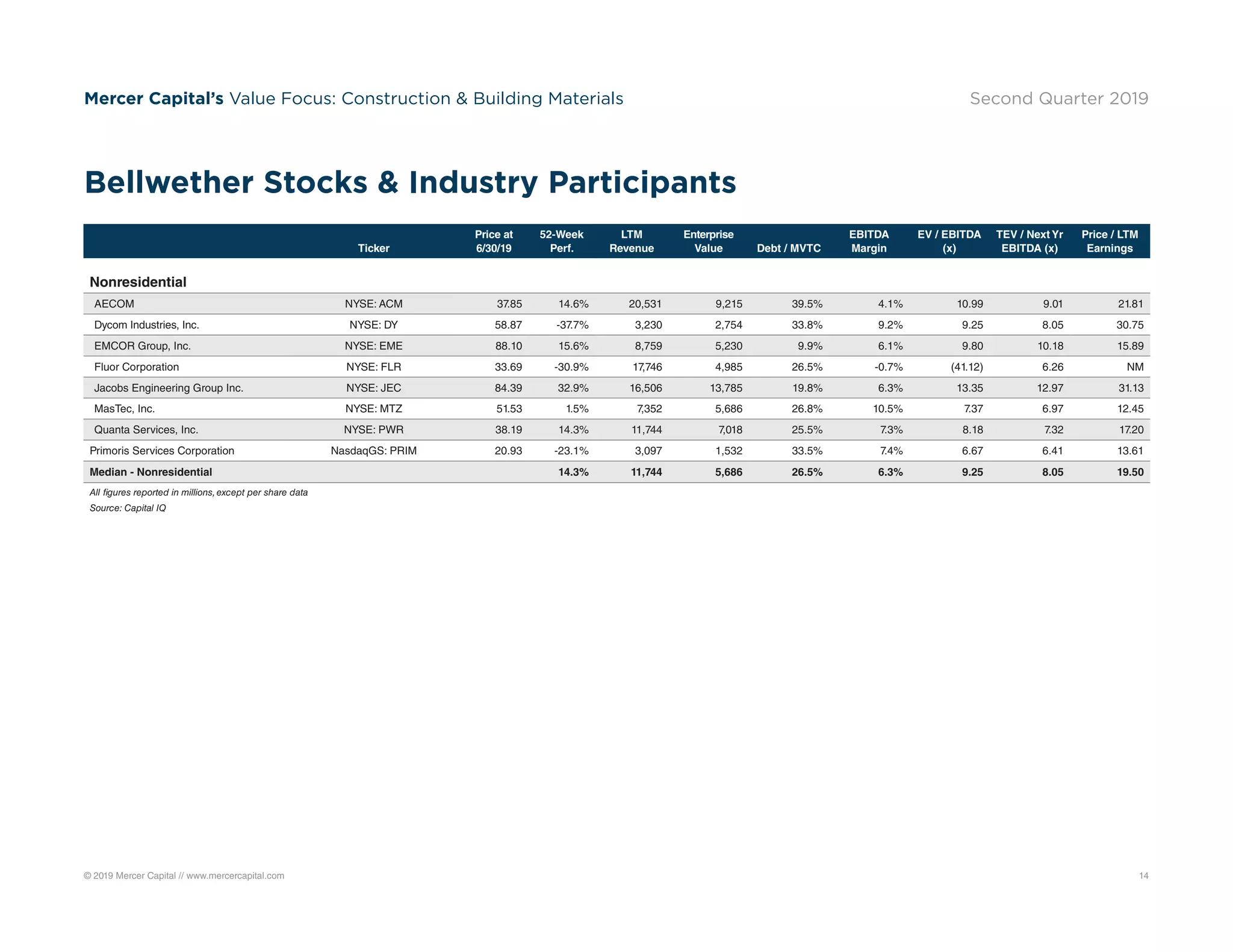 © 2019 Mercer Capital // www.mercercapital.com 14
Mercer Capital’s Value Focus: Construction  Building Materials Second Quarter 2019
Ticker
Price at
6/30/19
52-Week
Perf.
LTM
Revenue
Enterprise
Value Debt / MVTC
EBITDA
Margin
EV / EBITDA
(x)
TEV / Next Yr
EBITDA (x)
Price / LTM
Earnings
Nonresidential
AECOM NYSE: ACM 37.85 14.6% 20,531 9,215 39.5% 4.1% 10.99 9.01 21.81
Dycom Industries, Inc. NYSE: DY 58.87 -37.7% 3,230 2,754 33.8% 9.2% 9.25 8.05 30.75
EMCOR Group, Inc. NYSE: EME 88.10 15.6% 8,759 5,230 9.9% 6.1% 9.80 10.18 15.89
Fluor Corporation NYSE: FLR 33.69 -30.9% 17,746 4,985 26.5% -0.7% (41.12) 6.26 NM
Jacobs Engineering Group Inc. NYSE: JEC 84.39 32.9% 16,506 13,785 19.8% 6.3% 13.35 12.97 31.13
MasTec, Inc. NYSE: MTZ 51.53 1.5% 7,352 5,686 26.8% 10.5% 7.37 6.97 12.45
Quanta Services, Inc. NYSE: PWR 38.19 14.3% 11,744 7,018 25.5% 7.3% 8.18 7.32 17.20
Primoris Services Corporation NasdaqGS: PRIM 20.93 -23.1% 3,097 1,532 33.5% 7.4% 6.67 6.41 13.61
Median - Nonresidential 14.3% 11,744 5,686 26.5% 6.3% 9.25 8.05 19.50
All figures reported in millions, except per share data
Source: Capital IQ
Bellwether Stocks  Industry Participants
 