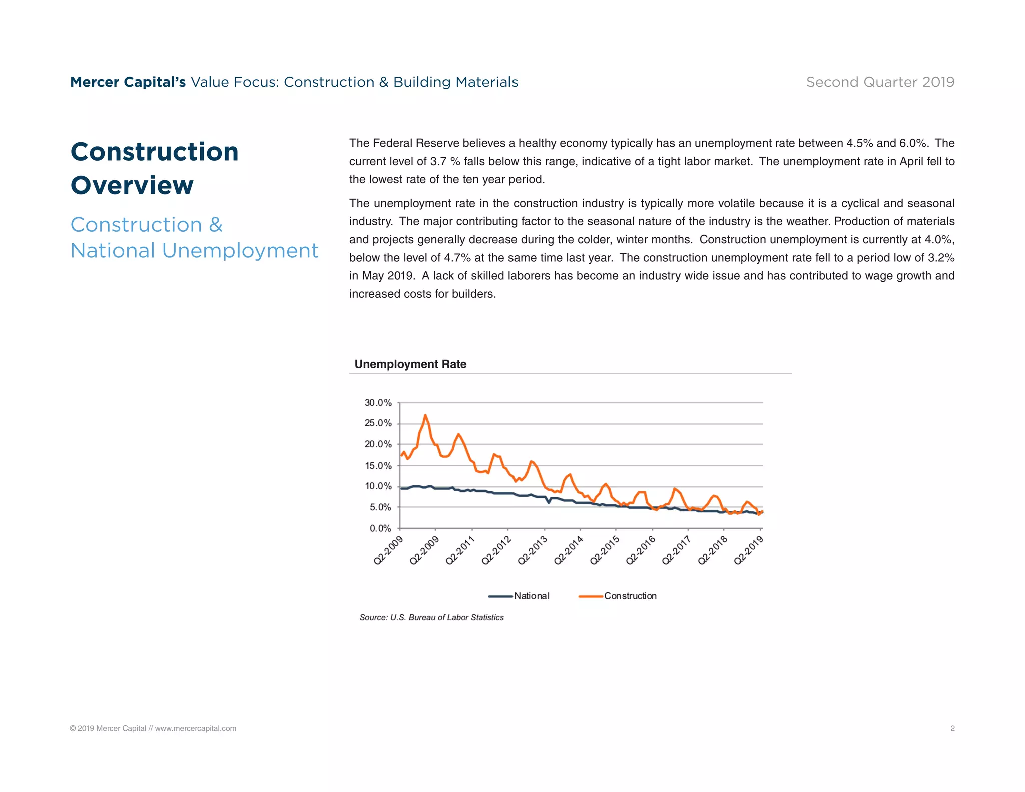 © 2019 Mercer Capital // www.mercercapital.com 2
Mercer Capital’s Value Focus: Construction  Building Materials Second Quarter 2019
The Federal Reserve believes a healthy economy typically has an unemployment rate between 4.5% and 6.0%. The
current level of 3.7 % falls below this range, indicative of a tight labor market. The unemployment rate in April fell to
the lowest rate of the ten year period.
The unemployment rate in the construction industry is typically more volatile because it is a cyclical and seasonal
industry. The major contributing factor to the seasonal nature of the industry is the weather. Production of materials
and projects generally decrease during the colder, winter months. Construction unemployment is currently at 4.0%,
below the level of 4.7% at the same time last year. The construction unemployment rate fell to a period low of 3.2%
in May 2019. A lack of skilled laborers has become an industry wide issue and has contributed to wage growth and
increased costs for builders.
Construction
Overview
Construction 
National Unemployment
Unemployment Rate
 