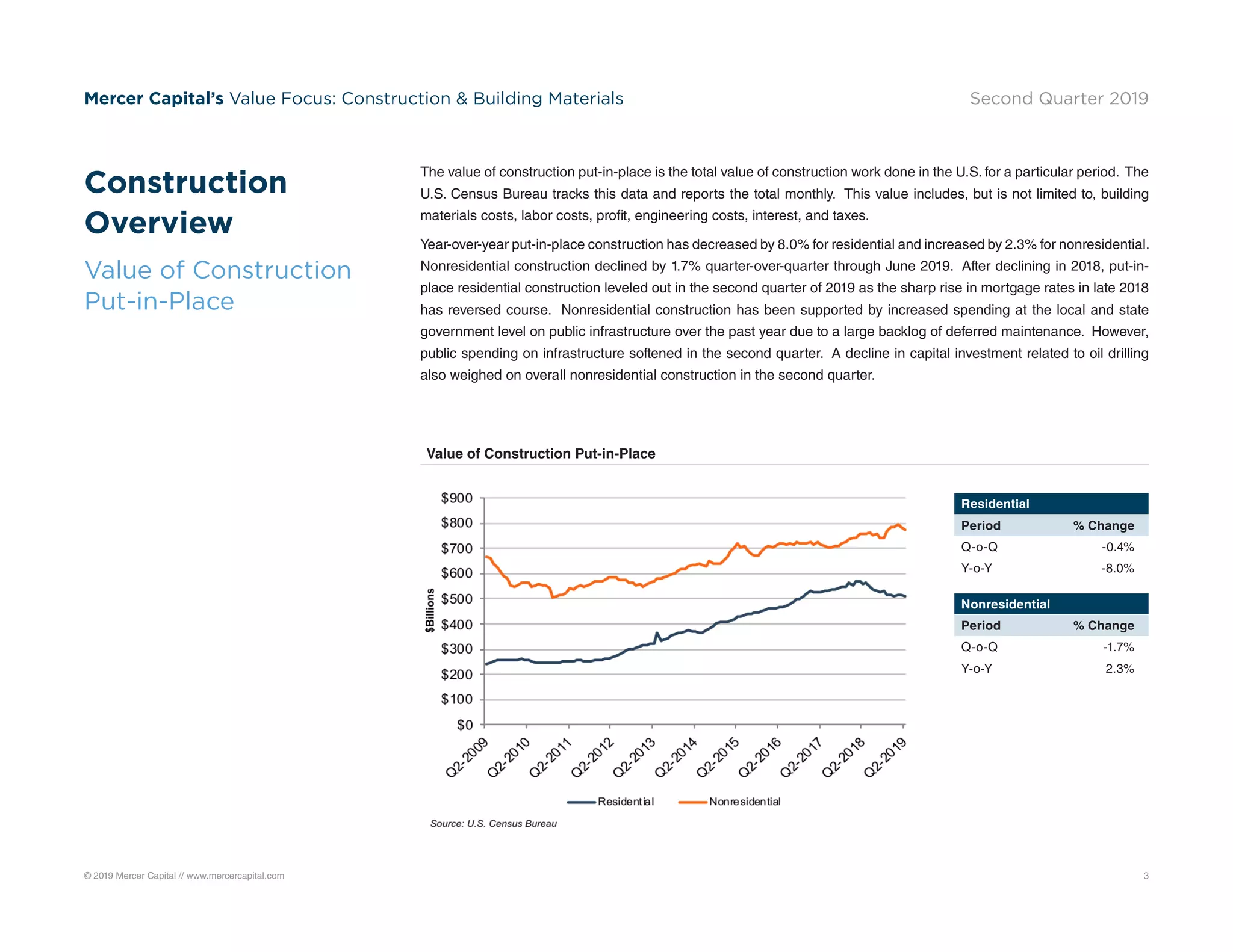 © 2019 Mercer Capital // www.mercercapital.com 3
Mercer Capital’s Value Focus: Construction  Building Materials Second Quarter 2019
The value of construction put-in-place is the total value of construction work done in the U.S. for a particular period. The
U.S. Census Bureau tracks this data and reports the total monthly. This value includes, but is not limited to, building
materials costs, labor costs, profit, engineering costs, interest, and taxes.
Year-over-year put-in-place construction has decreased by 8.0% for residential and increased by 2.3% for nonresidential.
Nonresidential construction declined by 1.7% quarter-over-quarter through June 2019. After declining in 2018, put-in-
place residential construction leveled out in the second quarter of 2019 as the sharp rise in mortgage rates in late 2018
has reversed course. Nonresidential construction has been supported by increased spending at the local and state
government level on public infrastructure over the past year due to a large backlog of deferred maintenance. However,
public spending on infrastructure softened in the second quarter. A decline in capital investment related to oil drilling
also weighed on overall nonresidential construction in the second quarter.
Construction
Overview
Value of Construction
Put-in-Place
Value of Construction Put-in-Place
Residential
Period % Change
Q-o-Q -0.4%
Y-o-Y -8.0%
Nonresidential
Period % Change
Q-o-Q -1.7%
Y-o-Y 2.3%
 