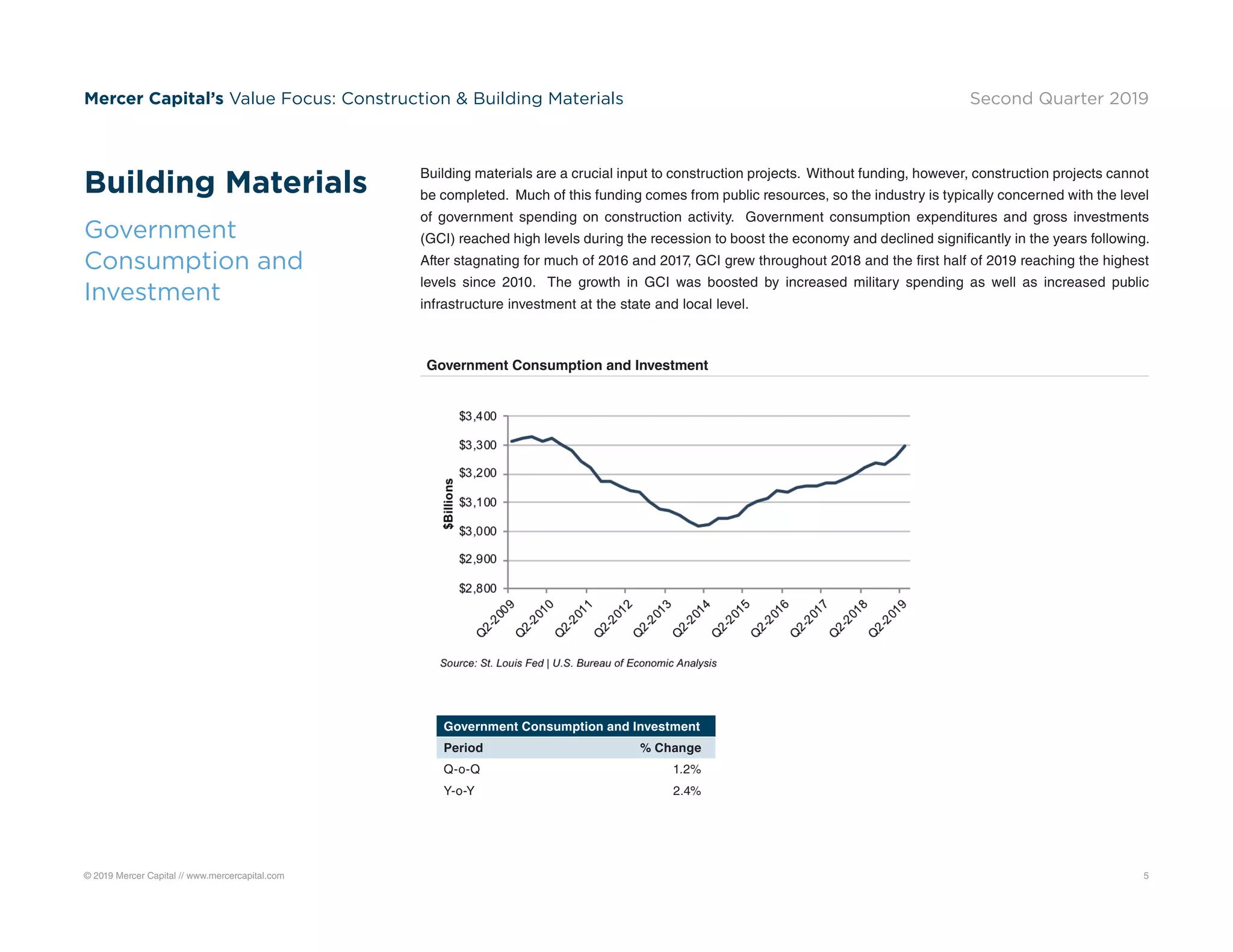 © 2019 Mercer Capital // www.mercercapital.com 5
Mercer Capital’s Value Focus: Construction  Building Materials Second Quarter 2019
Government Consumption and Investment
Government Consumption and Investment
Period % Change
Q-o-Q 1.2%
Y-o-Y 2.4%
Building Materials
Government
Consumption and
Investment
Building materials are a crucial input to construction projects. Without funding, however, construction projects cannot
be completed. Much of this funding comes from public resources, so the industry is typically concerned with the level
of government spending on construction activity. Government consumption expenditures and gross investments
(GCI) reached high levels during the recession to boost the economy and declined significantly in the years following.
After stagnating for much of 2016 and 2017, GCI grew throughout 2018 and the first half of 2019 reaching the highest
levels since 2010. The growth in GCI was boosted by increased military spending as well as increased public
infrastructure investment at the state and local level.
 
