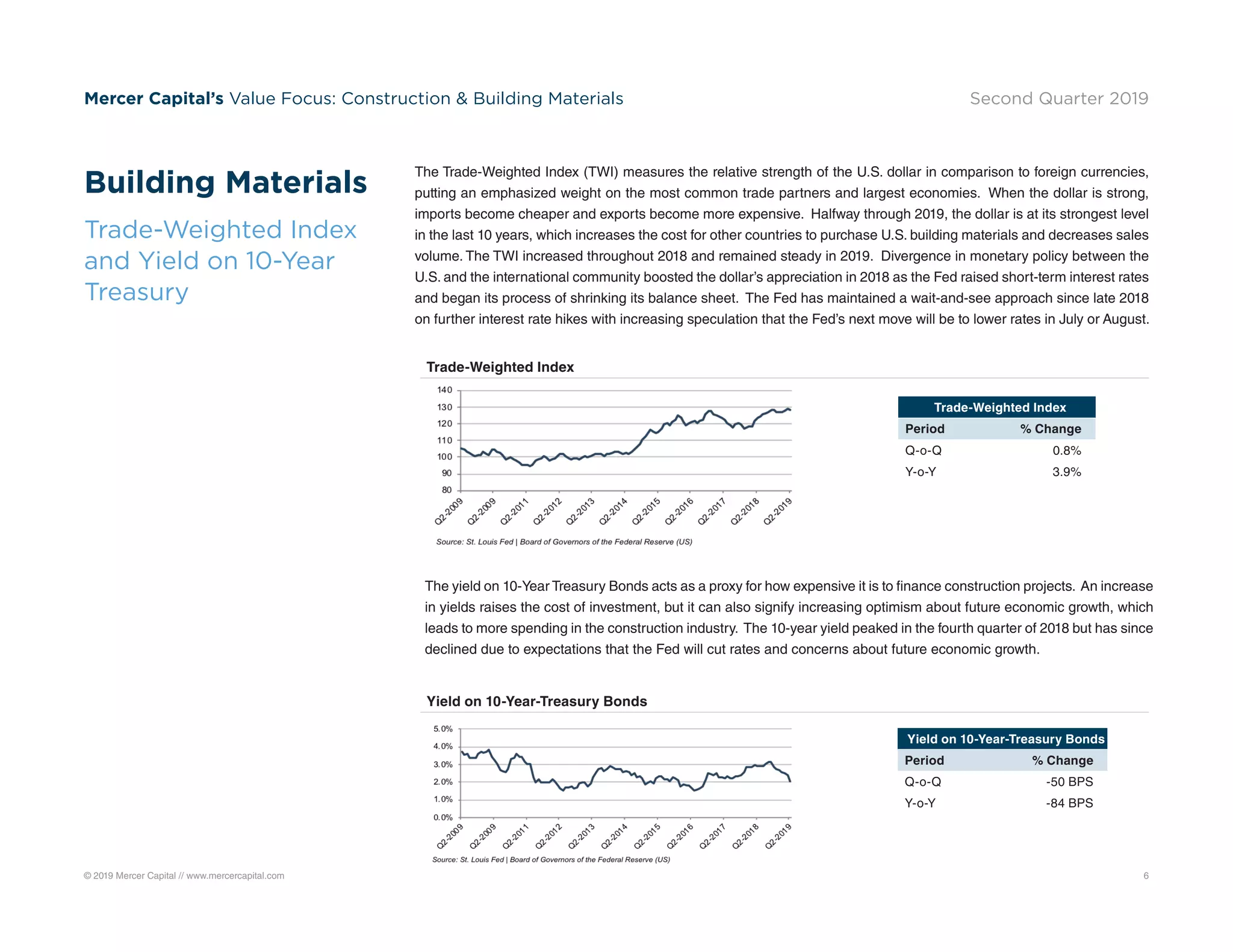 © 2019 Mercer Capital // www.mercercapital.com 6
Mercer Capital’s Value Focus: Construction  Building Materials Second Quarter 2019
The Trade-Weighted Index (TWI) measures the relative strength of the U.S. dollar in comparison to foreign currencies,
putting an emphasized weight on the most common trade partners and largest economies. When the dollar is strong,
imports become cheaper and exports become more expensive. Halfway through 2019, the dollar is at its strongest level
in the last 10 years, which increases the cost for other countries to purchase U.S. building materials and decreases sales
volume. The TWI increased throughout 2018 and remained steady in 2019. Divergence in monetary policy between the
U.S. and the international community boosted the dollar’s appreciation in 2018 as the Fed raised short-term interest rates
and began its process of shrinking its balance sheet. The Fed has maintained a wait-and-see approach since late 2018
on further interest rate hikes with increasing speculation that the Fed’s next move will be to lower rates in July or August.
The yield on 10-Year Treasury Bonds acts as a proxy for how expensive it is to finance construction projects. An increase
in yields raises the cost of investment, but it can also signify increasing optimism about future economic growth, which
leads to more spending in the construction industry. The 10-year yield peaked in the fourth quarter of 2018 but has since
declined due to expectations that the Fed will cut rates and concerns about future economic growth.
Building Materials
Trade-Weighted Index
and Yield on 10-Year
Treasury
Yield on 10-Year-Treasury Bonds
Trade-Weighted Index
Yield on 10-Year-Treasury Bonds
Period % Change
Q-o-Q -50 BPS
Y-o-Y -84 BPS
Trade-Weighted Index
Period % Change
Q-o-Q 0.8%
Y-o-Y 3.9%
 