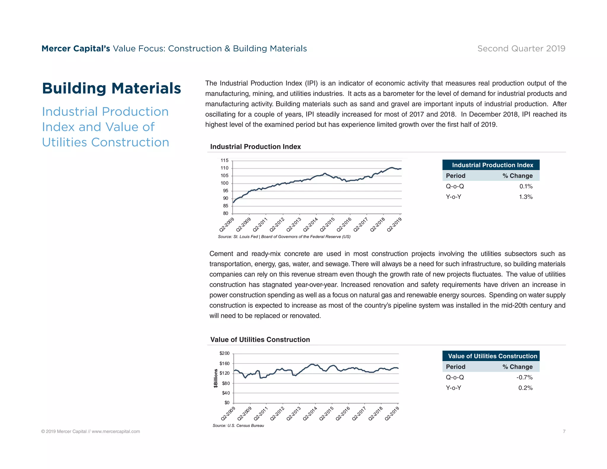 © 2019 Mercer Capital // www.mercercapital.com 7
Mercer Capital’s Value Focus: Construction  Building Materials Second Quarter 2019
The Industrial Production Index (IPI) is an indicator of economic activity that measures real production output of the
manufacturing, mining, and utilities industries. It acts as a barometer for the level of demand for industrial products and
manufacturing activity. Building materials such as sand and gravel are important inputs of industrial production. After
oscillating for a couple of years, IPI steadily increased for most of 2017 and 2018. In December 2018, IPI reached its
highest level of the examined period but has experience limited growth over the first half of 2019.
Cement and ready-mix concrete are used in most construction projects involving the utilities subsectors such as
transportation, energy, gas, water, and sewage. There will always be a need for such infrastructure, so building materials
companies can rely on this revenue stream even though the growth rate of new projects fluctuates. The value of utilities
construction has stagnated year-over-year. Increased renovation and safety requirements have driven an increase in
power construction spending as well as a focus on natural gas and renewable energy sources. Spending on water supply
construction is expected to increase as most of the country’s pipeline system was installed in the mid-20th century and
will need to be replaced or renovated.
Building Materials
Industrial Production
Index and Value of
Utilities Construction
Value of Utilities Construction
Industrial Production Index
Value of Utilities Construction
Period % Change
Q-o-Q -0.7%
Y-o-Y 0.2%
Industrial Production Index
Period % Change
Q-o-Q 0.1%
Y-o-Y 1.3%
 