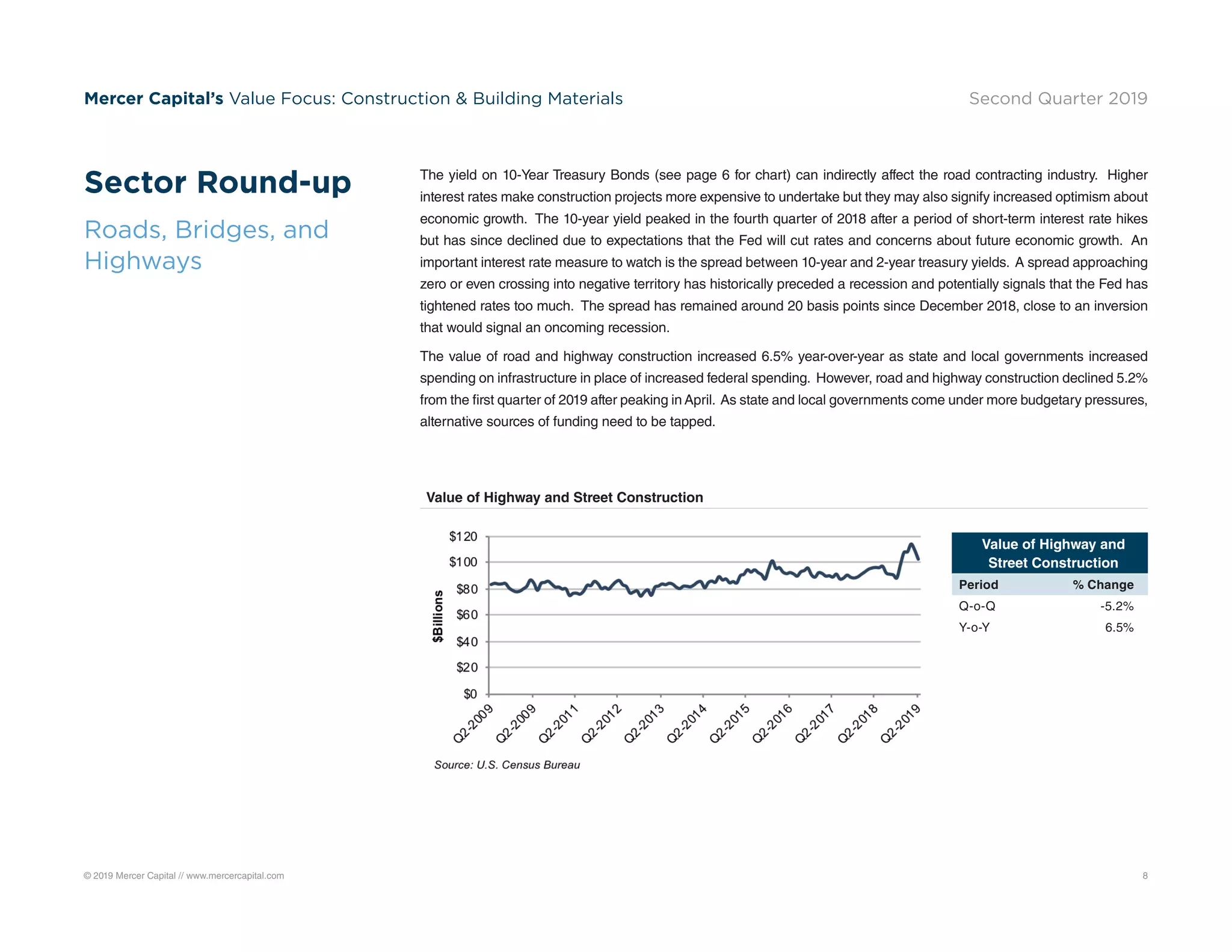 © 2019 Mercer Capital // www.mercercapital.com 8
Mercer Capital’s Value Focus: Construction  Building Materials Second Quarter 2019
The yield on 10-Year Treasury Bonds (see page 6 for chart) can indirectly affect the road contracting industry. Higher
interest rates make construction projects more expensive to undertake but they may also signify increased optimism about
economic growth. The 10-year yield peaked in the fourth quarter of 2018 after a period of short-term interest rate hikes
but has since declined due to expectations that the Fed will cut rates and concerns about future economic growth. An
important interest rate measure to watch is the spread between 10-year and 2-year treasury yields. A spread approaching
zero or even crossing into negative territory has historically preceded a recession and potentially signals that the Fed has
tightened rates too much. The spread has remained around 20 basis points since December 2018, close to an inversion
that would signal an oncoming recession.
The value of road and highway construction increased 6.5% year-over-year as state and local governments increased
spending on infrastructure in place of increased federal spending. However, road and highway construction declined 5.2%
from the first quarter of 2019 after peaking in April. As state and local governments come under more budgetary pressures,
alternative sources of funding need to be tapped.
Sector Round-up
Roads, Bridges, and
Highways
Value of Highway and Street Construction
Value of Highway and
Street Construction
Period % Change
Q-o-Q -5.2%
Y-o-Y 6.5%
 